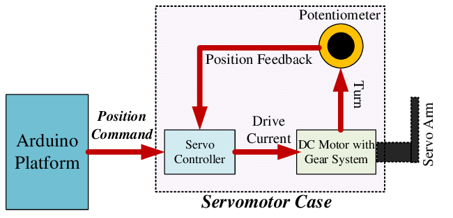 Classification and Characteristics of Servo Motion Control System
