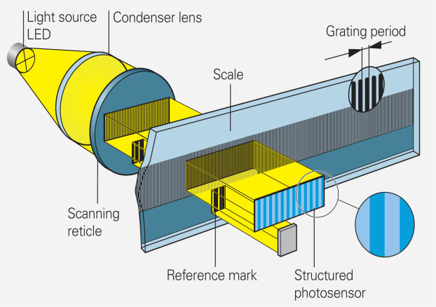 What is the Difference of Single-field Scanning and Four-Field Scanning of Optical Scales?