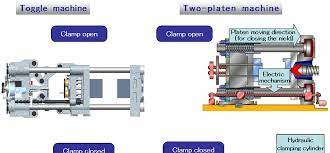 What is hydraulic system in injection Moulding machine?