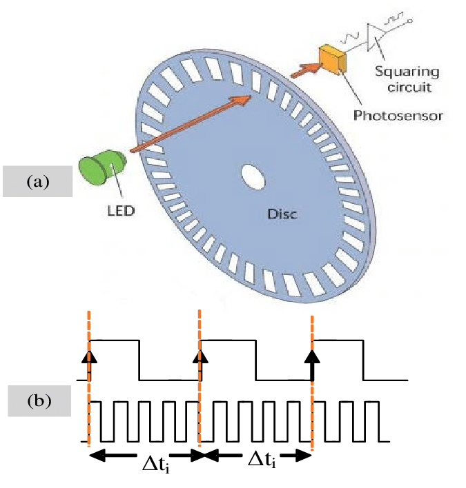 Rotary Encoder : Types, Working Principle and Signal Output