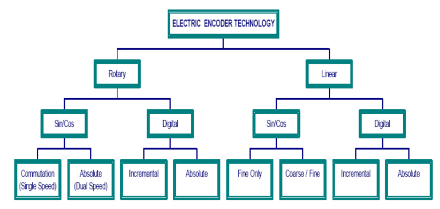 Operating principle of linear electric encoder