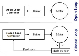 Classification and characteristics of machine tool servo motion control systems