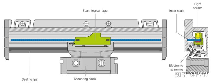 Where is the glass grating ruler linear encoder used?